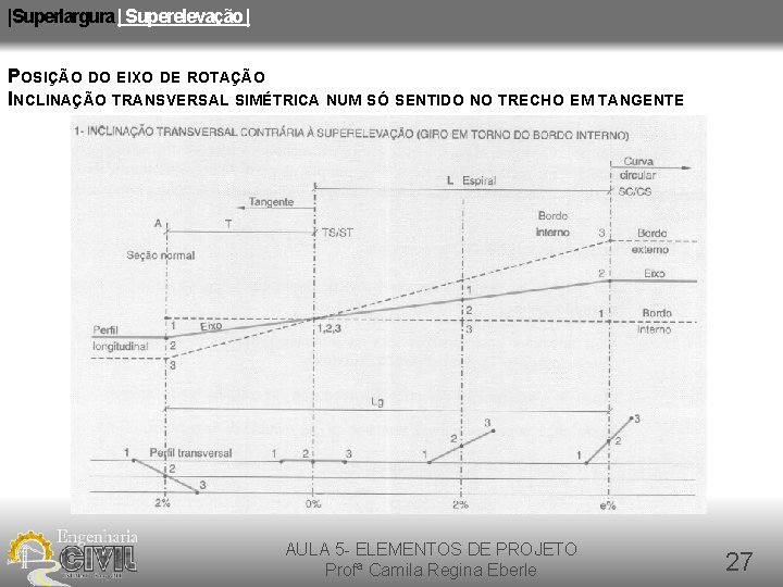 |Superlargura | Superelevação | POSIÇÃO DO EIXO DE ROTAÇÃO INCLINAÇÃO TRANSVERSAL SIMÉTRICA NUM SÓ