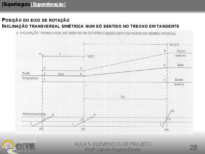 |Superlargura | Superelevação | POSIÇÃO DO EIXO DE ROTAÇÃO INCLINAÇÃO TRANSVERSAL SIMÉTRICA NUM SÓ