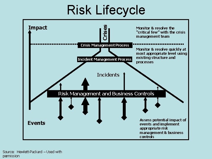 Risk Lifecycle Crises Impact Crisis Management Process Incident Management Process Monitor & resolve the