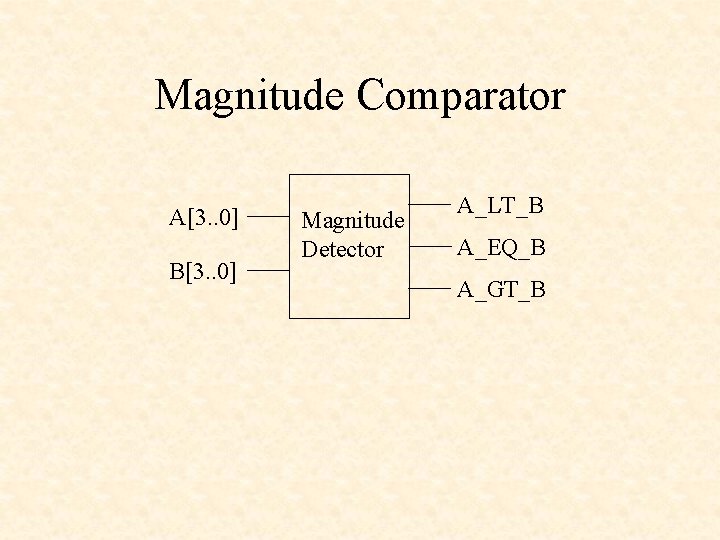 Magnitude Comparator A[3. . 0] B[3. . 0] Magnitude Detector A_LT_B A_EQ_B A_GT_B 