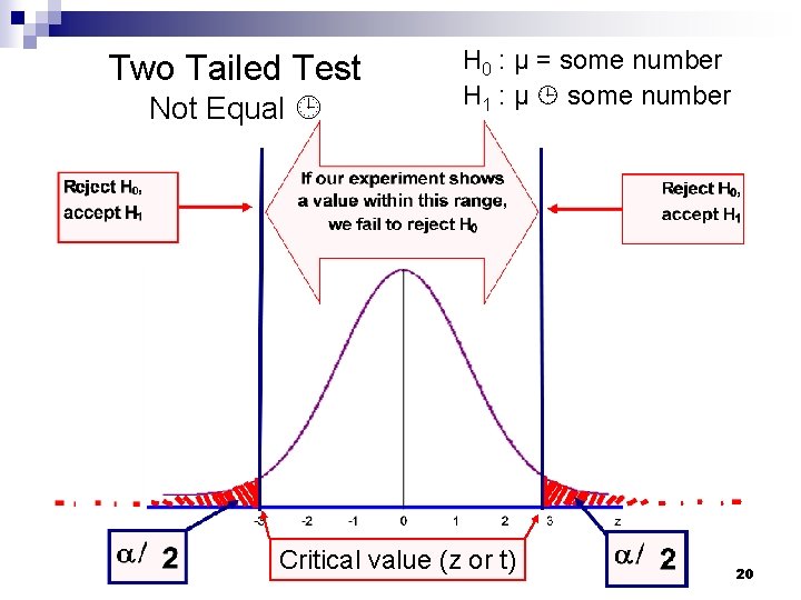Two Tailed Test Not Equal H 0 : µ = some number H 1 Two Tailed Test Not Equal H 0 : µ = some number H 1