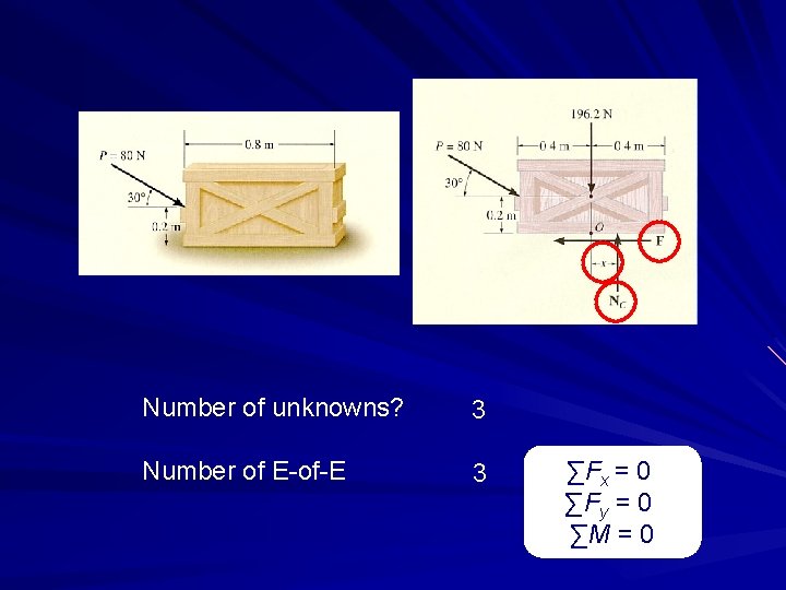 Number of unknowns? 3 Number of E-of-E 3 ∑Fx = 0 ∑Fy = 0