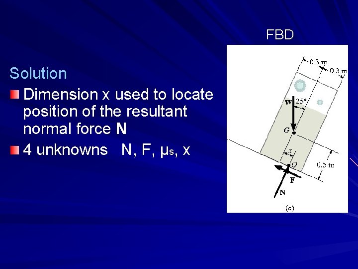 FBD Solution Dimension x used to locate position of the resultant normal force N