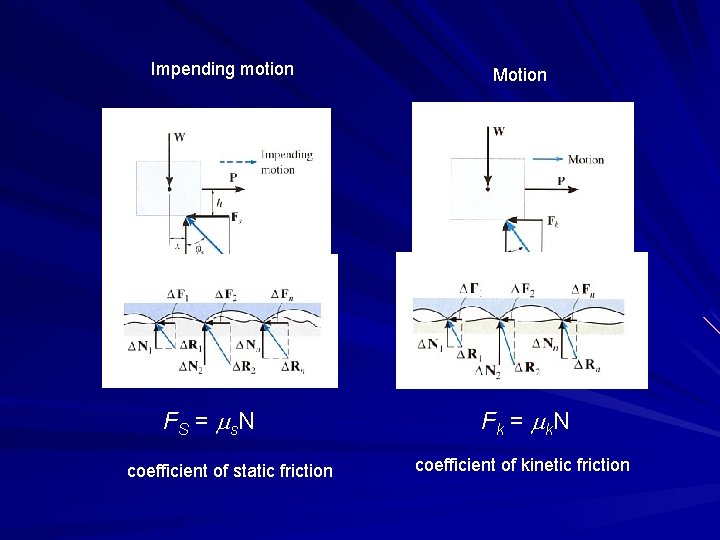 Impending motion FS = s. N coefficient of static friction Motion Fk = k.