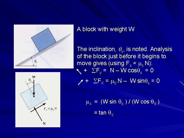 A block with weight W The inclination, s, is noted. Analysis of the block