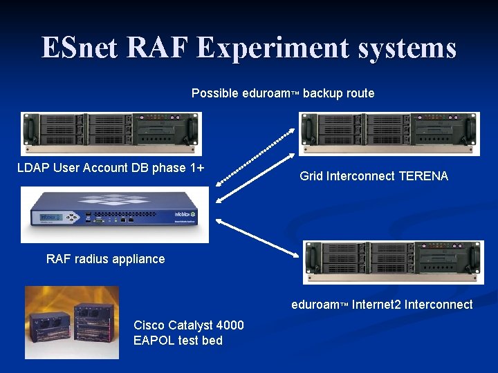 ESnet RAF Experiment systems Possible eduroam™ backup route LDAP User Account DB phase 1+