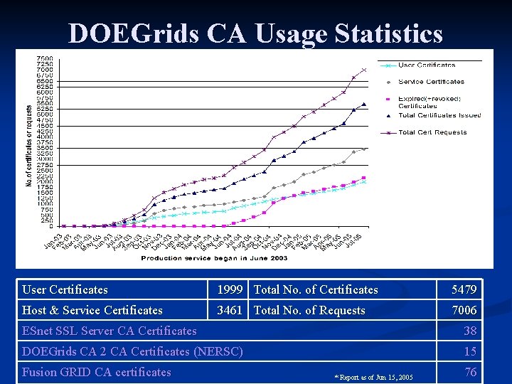 DOEGrids CA Usage Statistics User Certificates 1999 Total No. of Certificates 5479 Host &