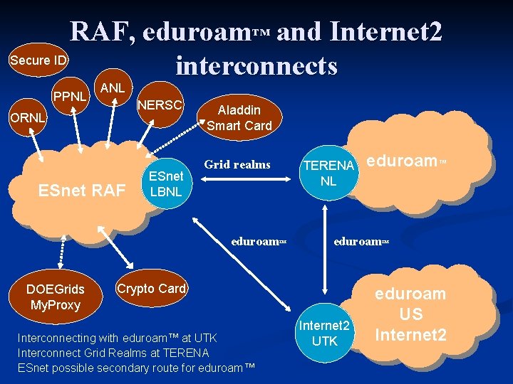 RAF, eduroam™ and Internet 2 Secure ID interconnects PPNL ANL NERSC ORNL ESnet RAF