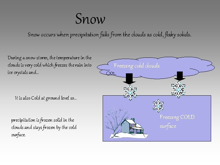 Snow occurs when precipitation falls from the clouds as cold, flaky solids. During a