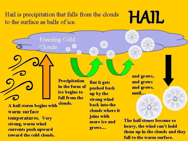 Hail is precipitation that falls from the clouds to the surface as balls of