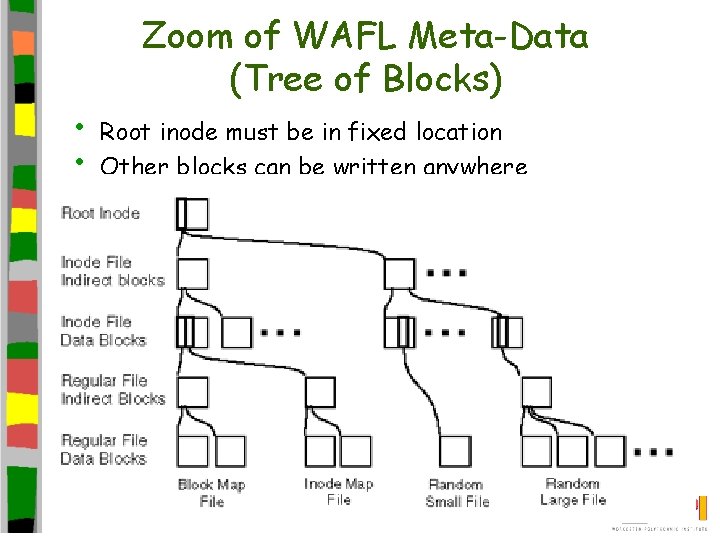  • • Zoom of WAFL Meta-Data (Tree of Blocks) Root inode must be