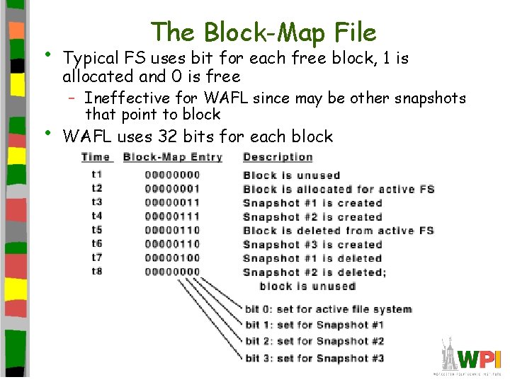  • • The Block-Map File Typical FS uses bit for each free block,