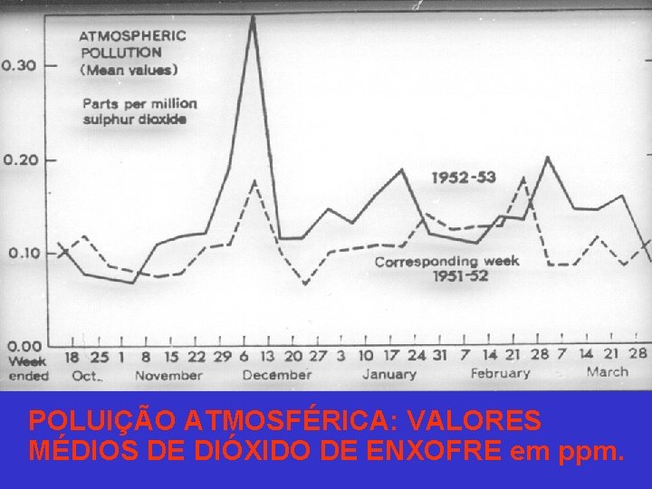 POLUIÇÃO ATMOSFÉRICA: VALORES MÉDIOS DE DIÓXIDO DE ENXOFRE em ppm. 