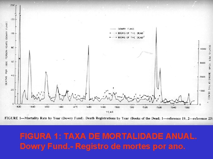 FIGURA 1: TAXA DE MORTALIDADE ANUAL. Dowry Fund. - Registro de mortes por ano.