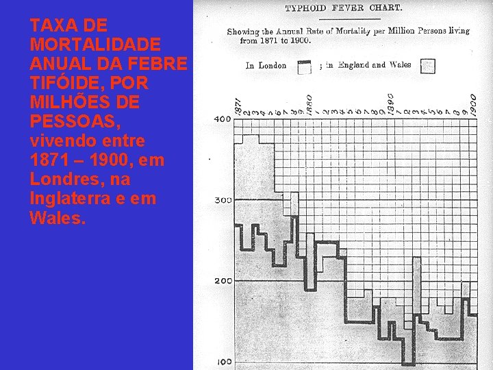 TAXA DE MORTALIDADE ANUAL DA FEBRE TIFÓIDE, POR MILHÕES DE PESSOAS, vivendo entre 1871