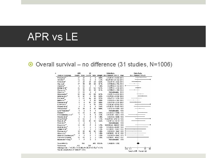 APR vs LE Overall survival – no difference (31 studies, N=1006) 