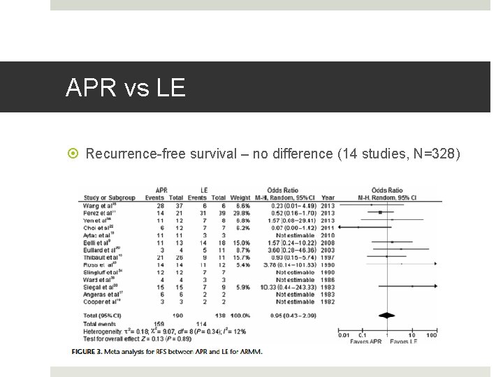 APR vs LE Recurrence-free survival – no difference (14 studies, N=328) 