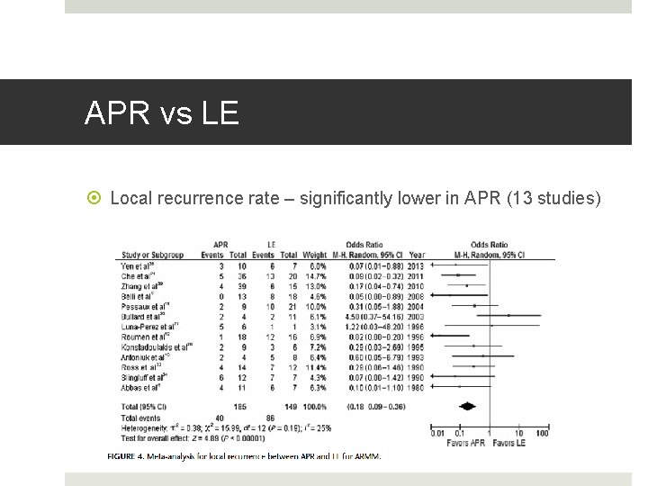 APR vs LE Local recurrence rate – significantly lower in APR (13 studies) 