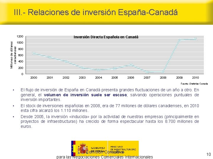 III. - Relaciones de inversión España-Canadá Millones de dólares canadienses 1200 Inversión Directa Española