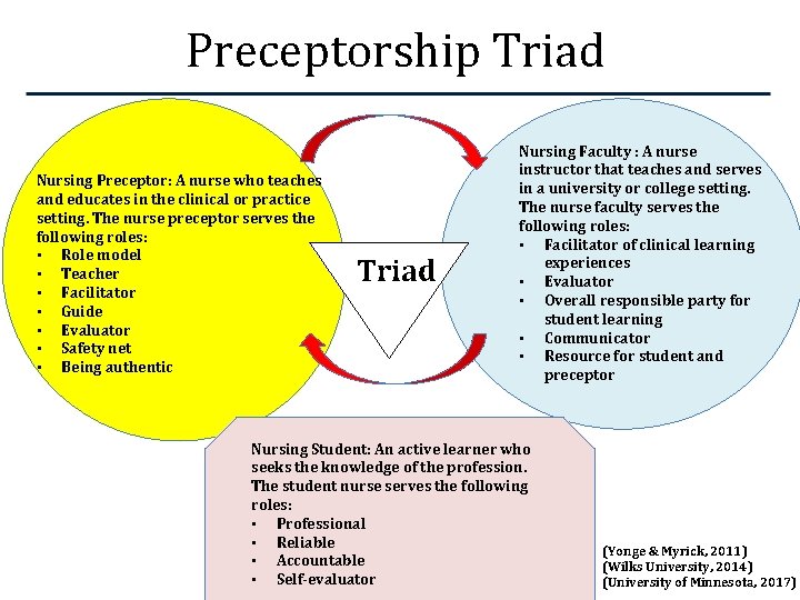 Preceptorship Triad Nursing Preceptor: A nurse who teaches and educates in the clinical or