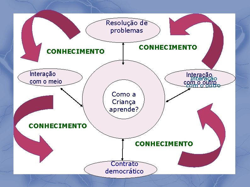 Resolução de problemas CONHECIMENTO Interação com o meio Interação comoooutro Como a Criança aprende?