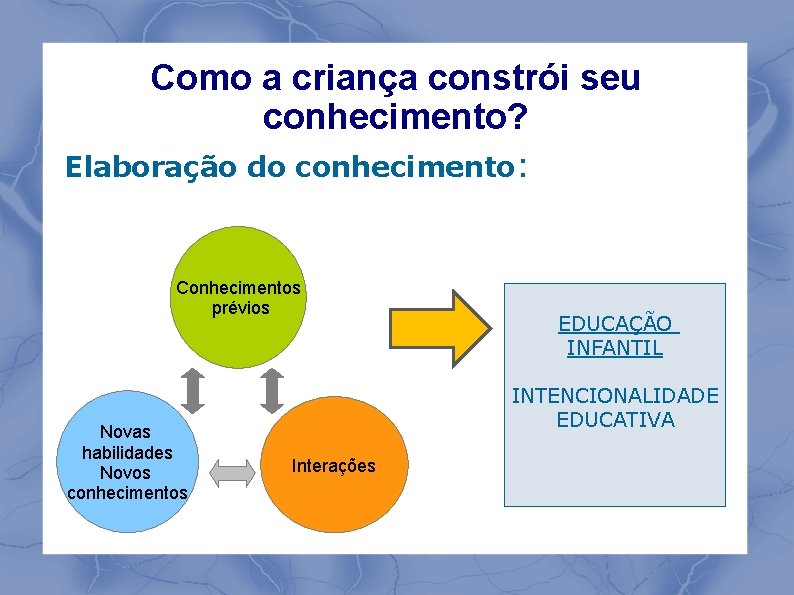 Como a criança constrói seu conhecimento? Elaboração do conhecimento: Conhecimentos prévios Novas habilidades Novos