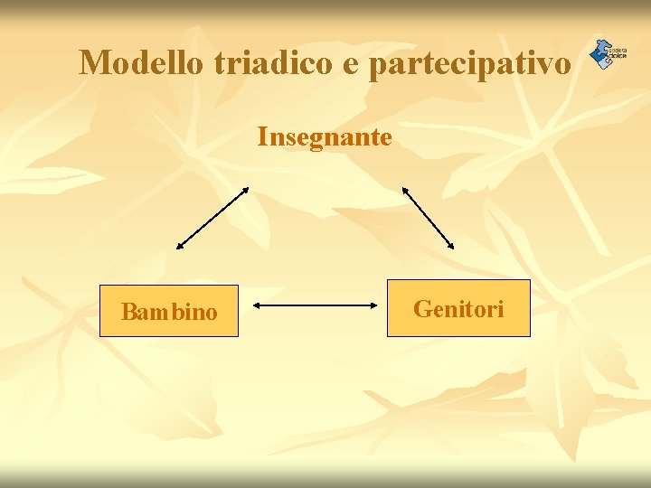 Modello triadico e partecipativo Insegnante Bambino Genitori 