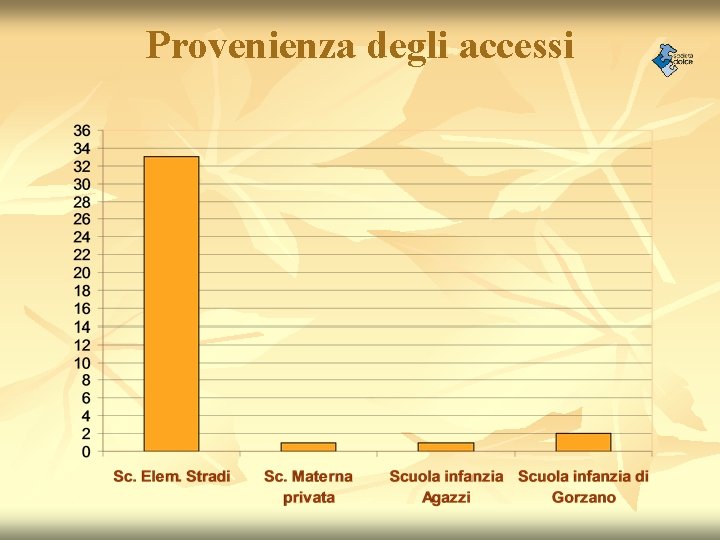 Provenienza degli accessi 