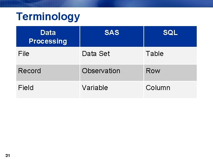 Terminology Data Processing 31 SAS SQL File Data Set Table Record Observation Row Field