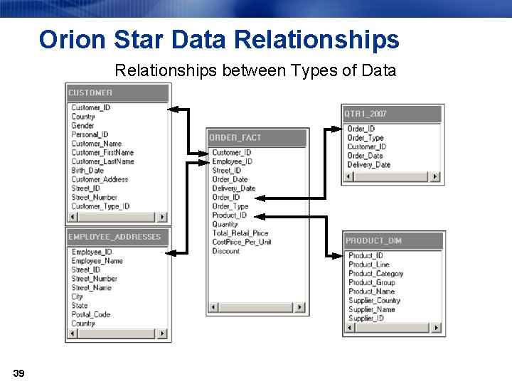 Orion Star Data Relationships between Types of Data 39 