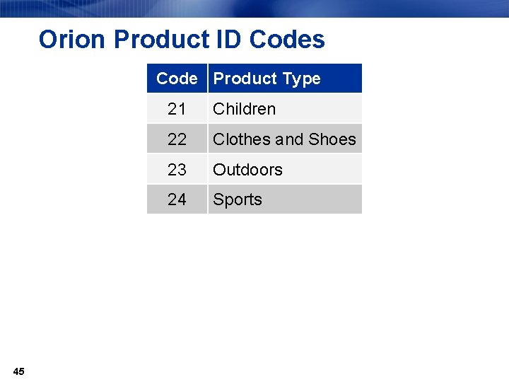 Orion Product ID Codes Code Product Type 45 21 Children 22 Clothes and Shoes