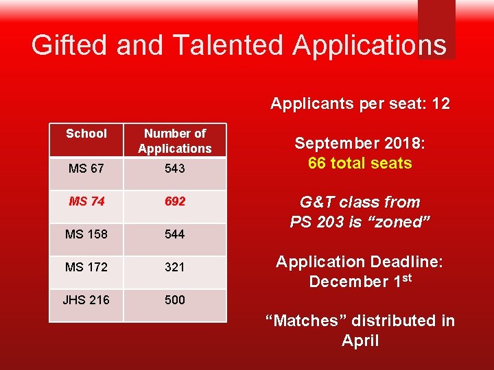 Gifted and Talented Applications Applicants per seat: 12 School Number of Applications MS 67