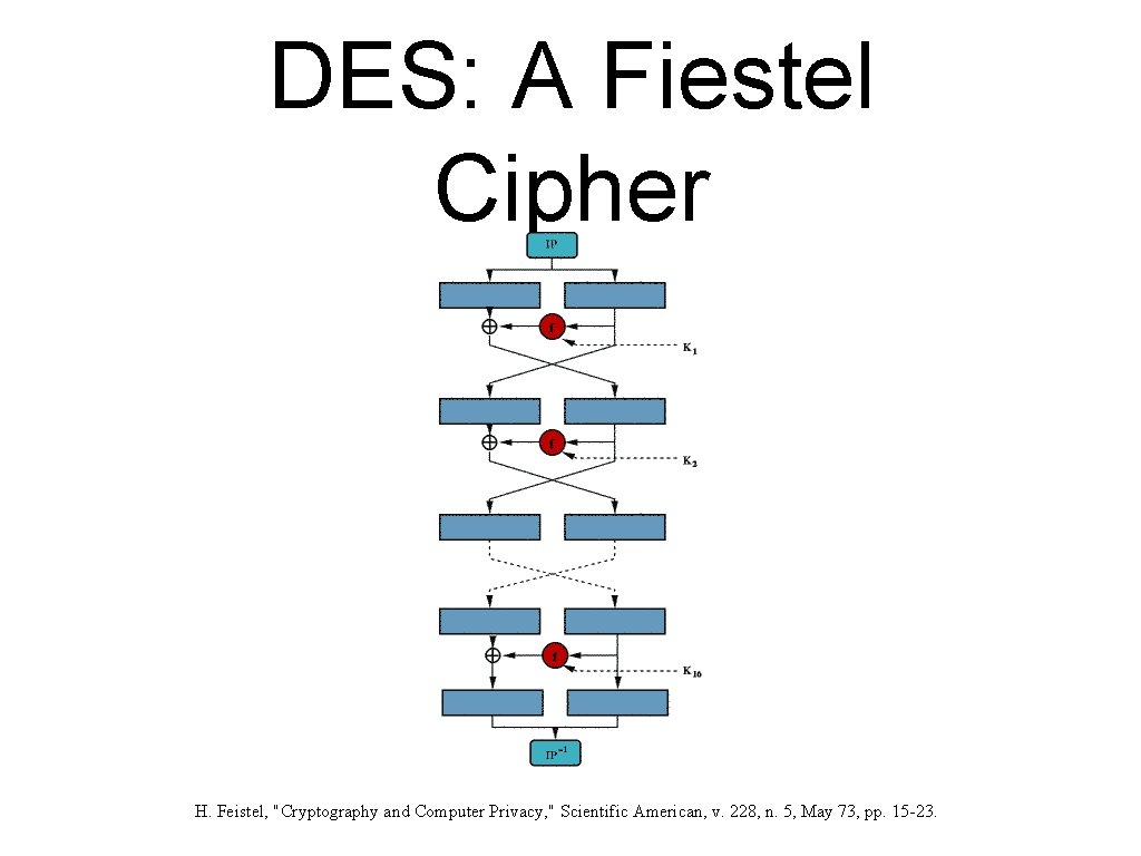 DES: A Fiestel Cipher H. Feistel, "Cryptography and Computer Privacy, " Scientific American, v.