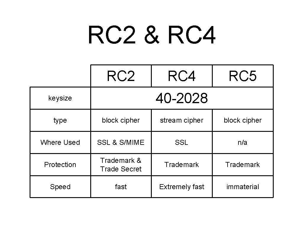 RC 2 & RC 4 RC 2 RC 4 RC 5 40 -2028 keysize