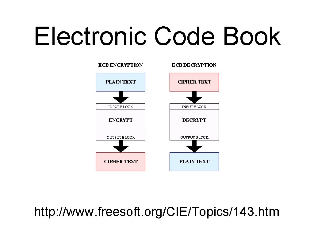 Electronic Code Book http: //www. freesoft. org/CIE/Topics/143. htm 