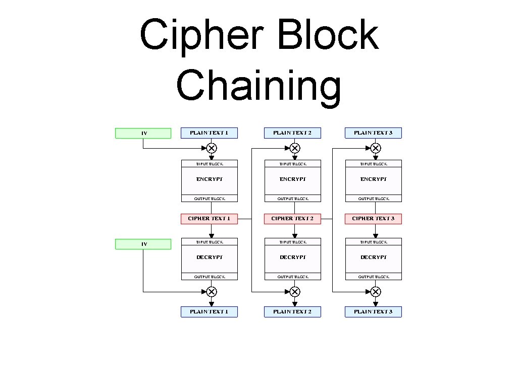 Cipher Block Chaining 