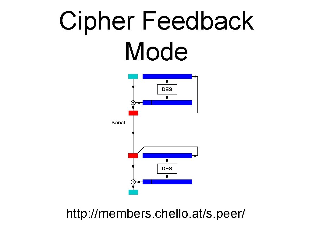 Cipher Feedback Mode http: //members. chello. at/s. peer/ 