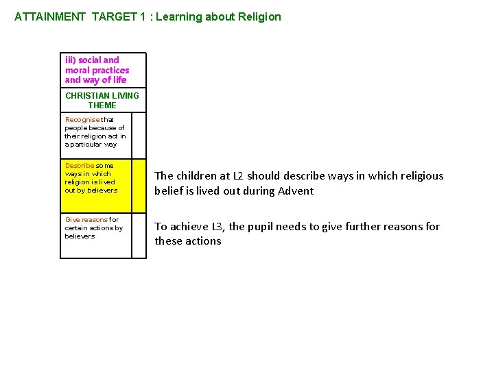ATTAINMENT TARGET 1 : Learning about Religion iii) social and moral practices and way