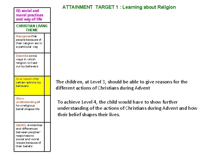 iii) social and moral practices and way of life ATTAINMENT TARGET 1 : Learning