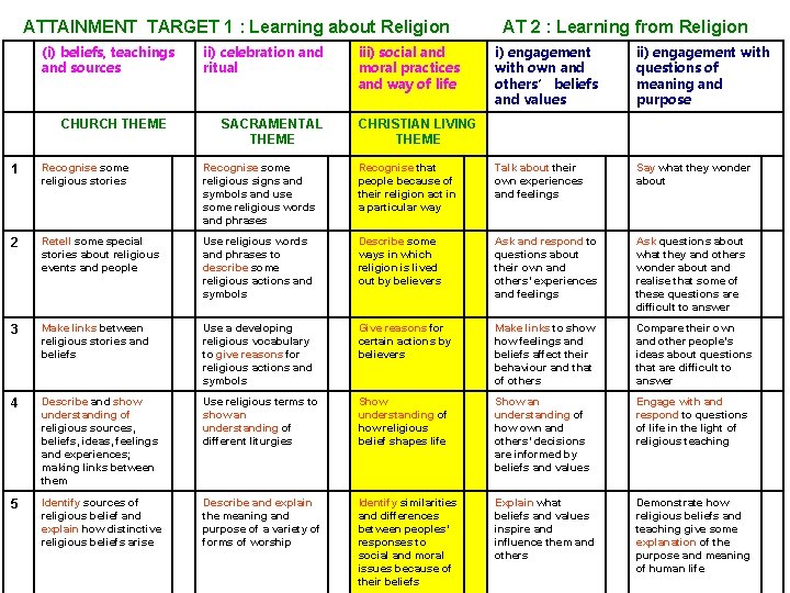 ATTAINMENT TARGET 1 : Learning about Religion (i) beliefs, teachings and sources CHURCH THEME
