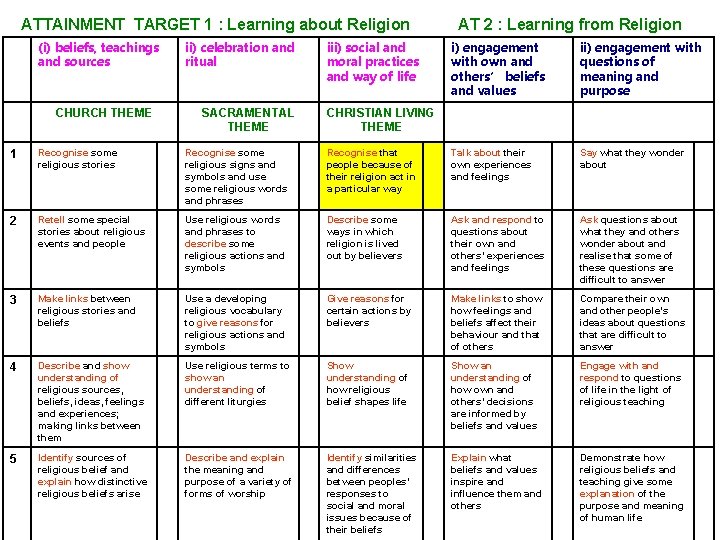 ATTAINMENT TARGET 1 : Learning about Religion (i) beliefs, teachings and sources CHURCH THEME