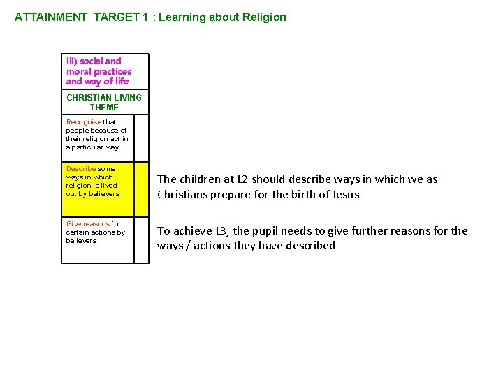 ATTAINMENT TARGET 1 : Learning about Religion iii) social and moral practices and way