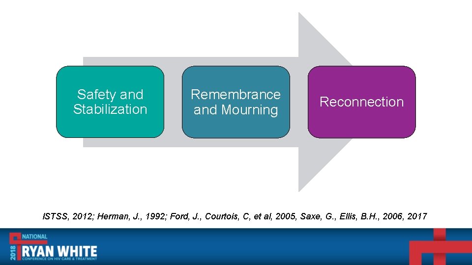 Safety and Stabilization Remembrance and Mourning Reconnection ISTSS, 2012; Herman, J. , 1992; Ford,