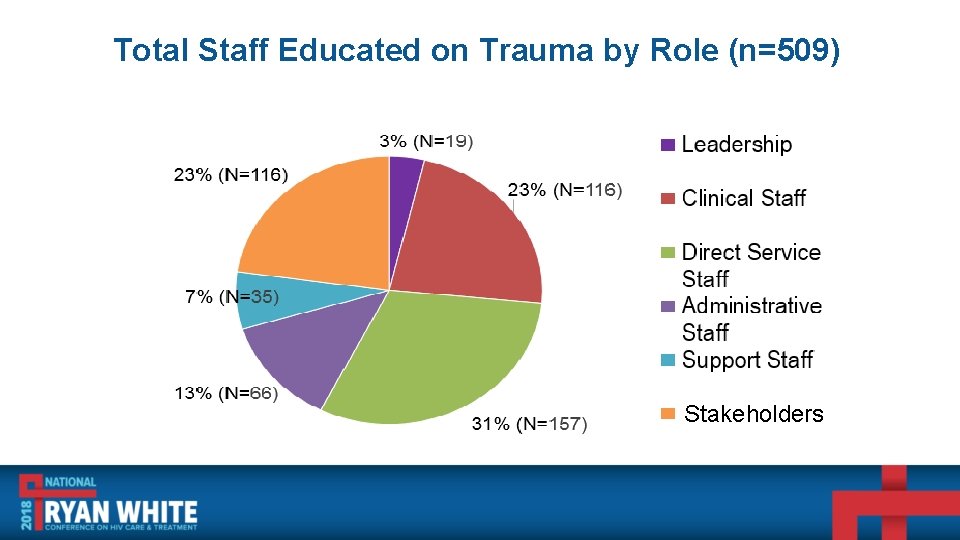 Total Staff Educated on Trauma by Role (n=509) Stakeholders 