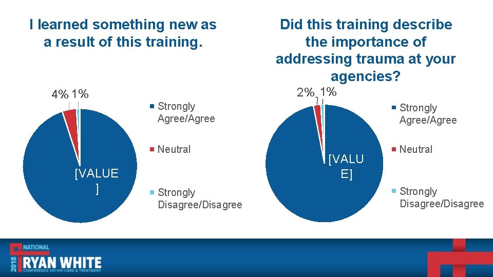 I learned something new as a result of this training. 4% 1% [VALUE ]