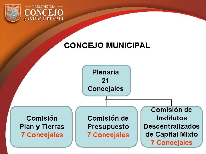 CONCEJO MUNICIPAL Plenaria 21 Concejales Comisión Plan y Tierras 7 Concejales Comisión de Presupuesto