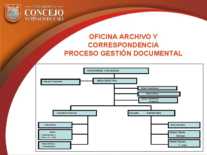 OFICINA ARCHIVO Y CORRESPONDENCIA PROCESO GESTIÓN DOCUMENTAL HONORABLES CONCEJALES Comisiones Permanentes MESA DIRECTIVA Oficina