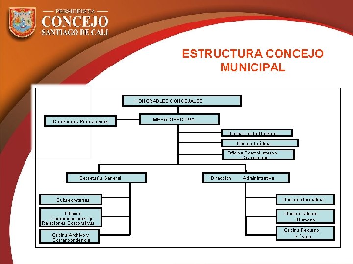ESTRUCTURA CONCEJO MUNICIPAL HONORABLES CONCEJALES Comisiones Permanentes MESA DIRECTIVA Oficina Control Interno Oficina Jurídica
