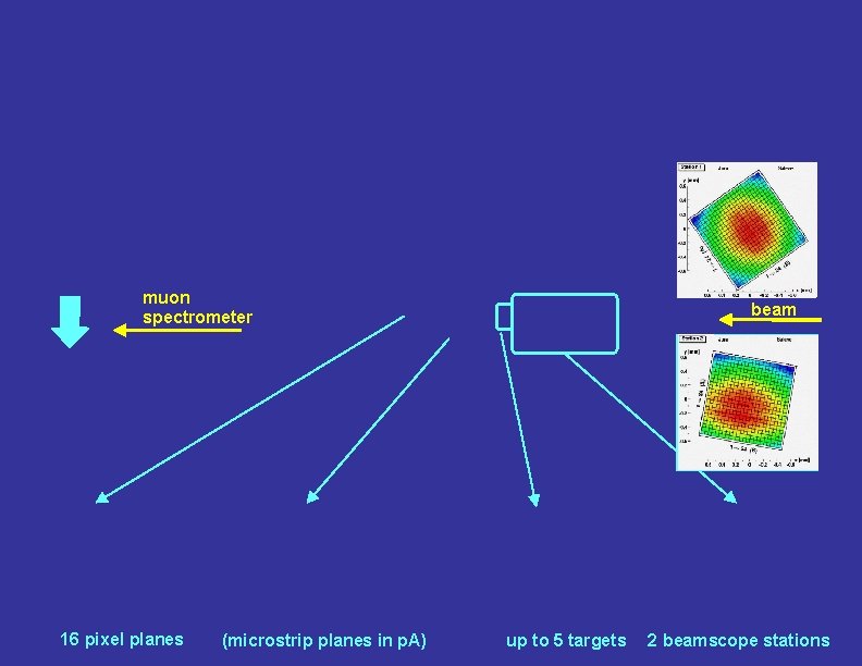 muon spectrometer 16 pixel planes (microstrip planes in p. A) beam up to 5