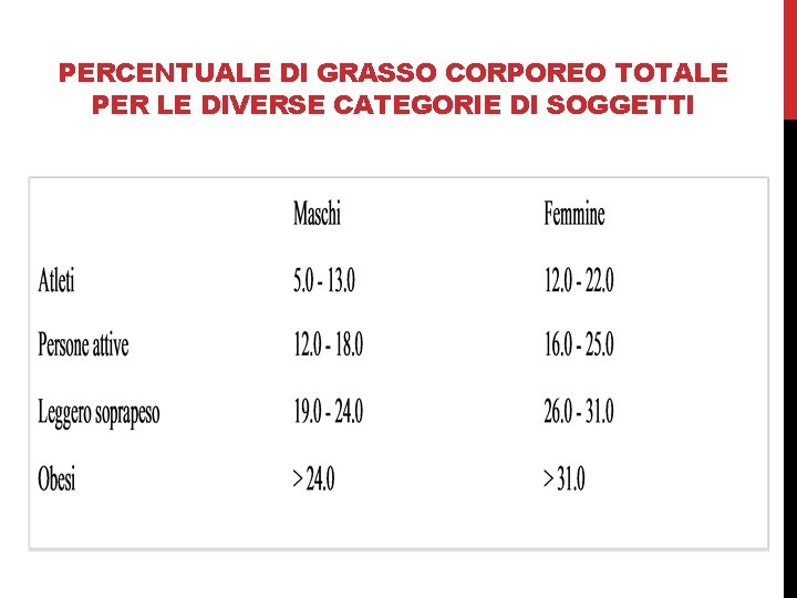 PERCENTUALE DI GRASSO CORPOREO TOTALE PER LE DIVERSE CATEGORIE DI SOGGETTI 